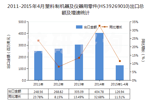 2011-2015年4月塑料制機(jī)器及儀器用零件(HS39269010)出口總額及增速統(tǒng)計